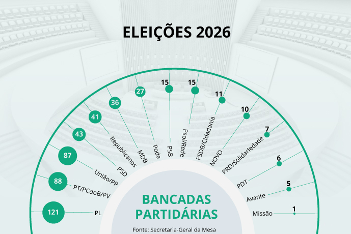 Crédito: Câmara dos Deputados